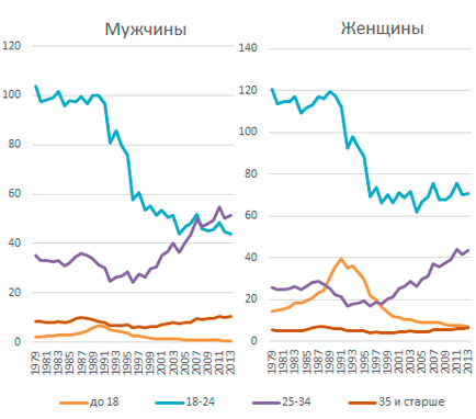 Молодь не поспішає одружуватися - новини - науково-освітній портал iq - національний