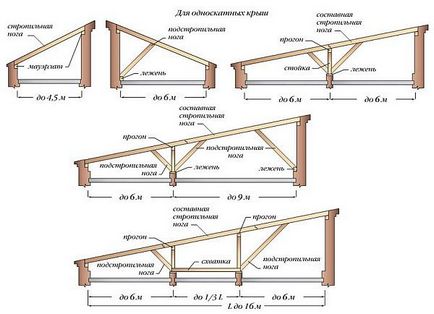 Grinzi de acoperiș (construcții și noduri), cum se calculează și se fixează canelurile stratificate (video, fotografie)