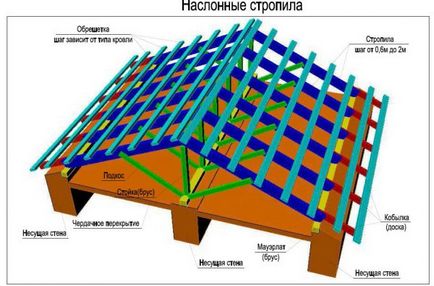 Похилі крокви (конструкція і вузли), як розрахувати і закріпити наслонние крокви (відео, фото)