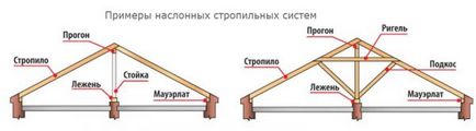 Похилі крокви (конструкція і вузли), як розрахувати і закріпити наслонние крокви (відео, фото)