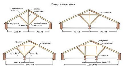 Grinzi de acoperiș (construcții și noduri), cum se calculează și se fixează canelurile stratificate (video, fotografie)