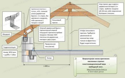 Grinzi de acoperiș (construcții și noduri), cum se calculează și se fixează canelurile stratificate (video, fotografie)