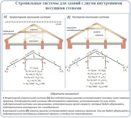 Похилі крокви конструкція, система, вузли, правила монтажу