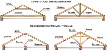 Naslonnye szarufa építési, alkatrészek, kiszámítása és szerelése (videó) (építőipar) Naslonnye szarufa építési, alkatrészek, kiszámítása és szerelése (videó)