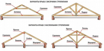 Похилі крокви конструкція, вузли, розрахунок і установка (відео)