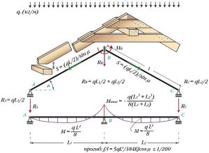 Componentele de acoperiș de acoperiș, implementarea cu fotografie