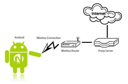 Configurarea proxy-ului Android