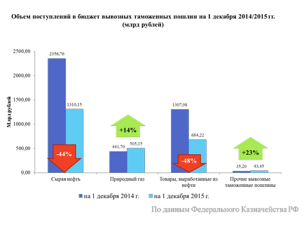 Dezamăgitor rezultatele din 2015 de ce taxele vamale colectate cu o treime mai puțin