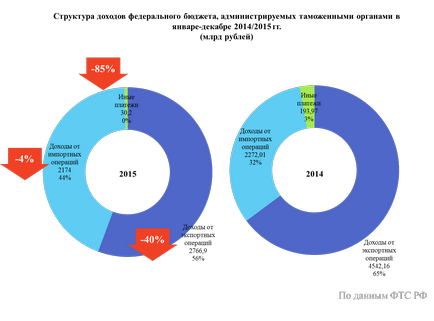 Dezamăgitor rezultatele din 2015 de ce taxele vamale colectate cu o treime mai puțin