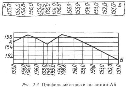 Обробка матеріалів і складання плану тахеометричної зйомки