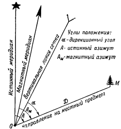 Determinarea punctelor de teren pe hartă, determinarea azimuturilor și a unghiurilor de direcție pe hartă -