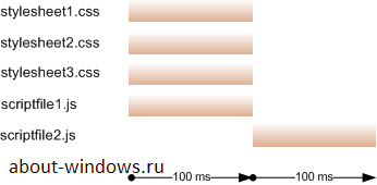 Optimizarea ordinii de încărcare a stilurilor și scripturilor