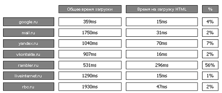 Оптимізуємо час завантаження сторінки