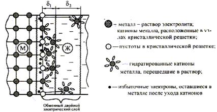 Основи електрохімії - студопедія