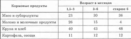 Основи повноцінної годівлі службових собак