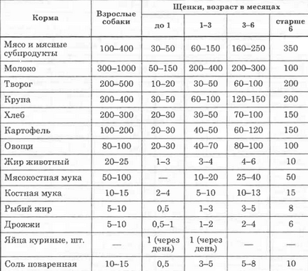 Основи повноцінної годівлі службових собак