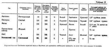 Informații de bază despre cilindri de oxigen și acetilenă și generatoare de gaz