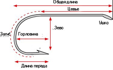 Caracteristici de cârlige de pescuit, cârlige de pescuit