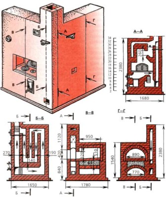 Cuptoare de încălzire și de gătit din cărămizi și dispozitive și avantajele structurilor hibride