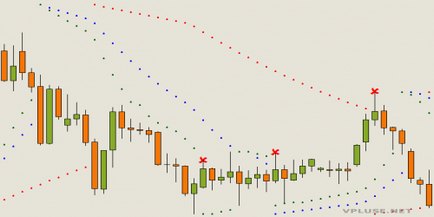 Parabolic sar торгівля, застосування, модифікації