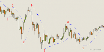 Parabolic sar торгівля, застосування, модифікації