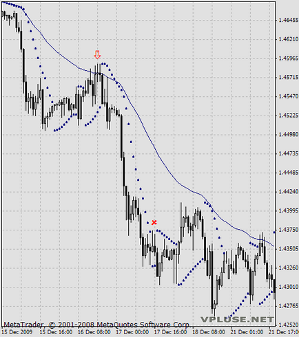 Parabolic sar comerț, aplicare, modificări