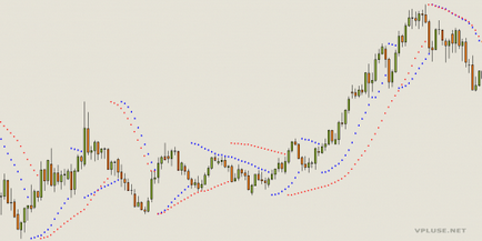 Parabolic sar торгівля, застосування, модифікації