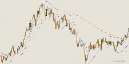 Parabolic sar торгівля, застосування, модифікації