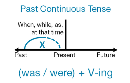 Past continuous і past simple в англійській мові - відмінності у використанні
