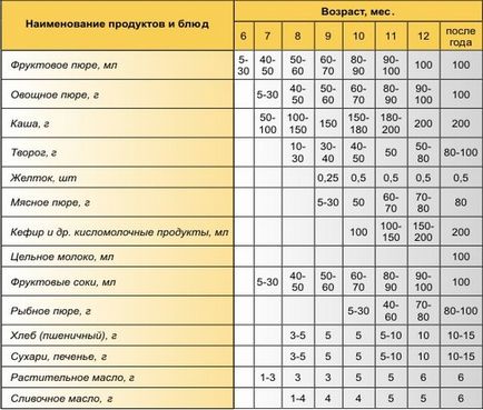 Перший прикорм при штучному вигодовуванні