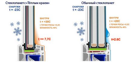 Пластикові вікна - конструктивні особливості