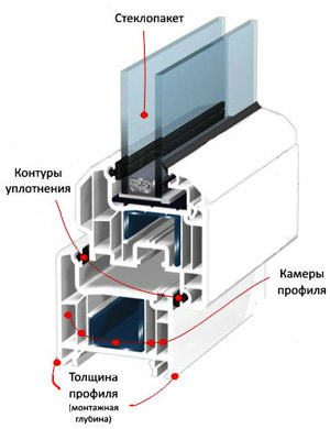 Пластикові вікна - конструктивні особливості
