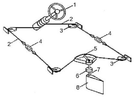 Miért a hajó és a hajó fő síkon úgynevezett kormánykerék - kormánylapát penge