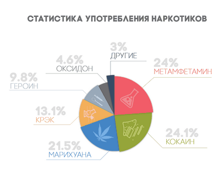 Чому виникає залежність від наркотиків психологічна і фізична залежність