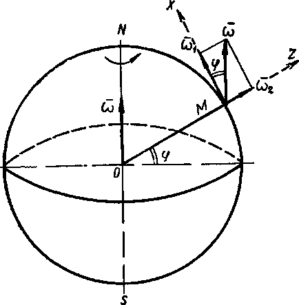 Conceptul de giroscop
