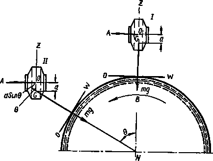 Conceptul de giroscop