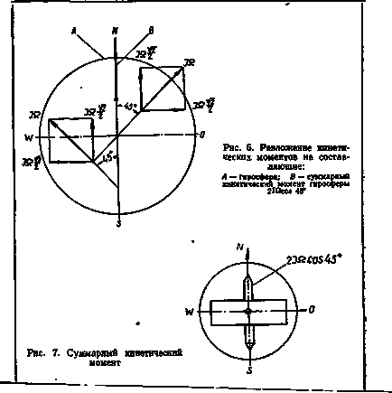 Conceptul de giroscop