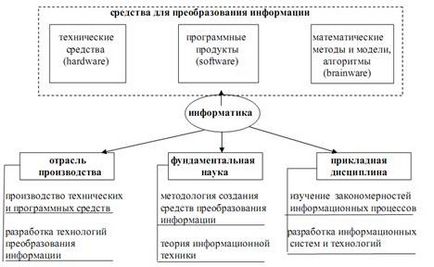 Поняття інформатики та інформації