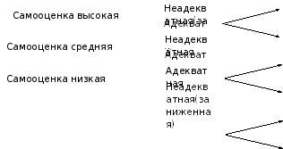 Практичне заняття 1 дослідження самооцінки особистості