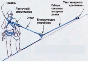 Reguli de siguranță în timpul construcției și reparației acoperișului