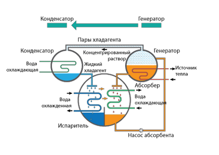 Principiul funcționării unei mașini frigorifice de absorbție