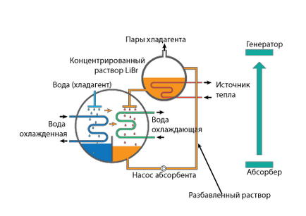 Principiul funcționării unei mașini frigorifice de absorbție