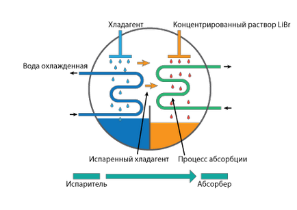 Principiul funcționării unei mașini frigorifice de absorbție