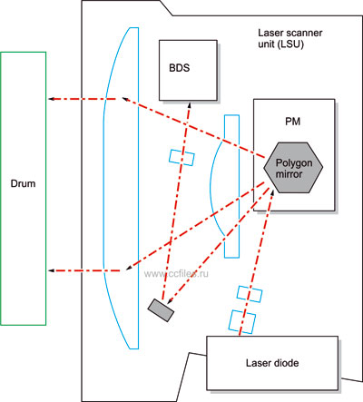 Principiile de funcționare a unităților de imprimante laser, centrul de competență