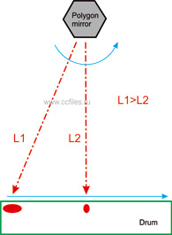 Principiile de funcționare a unităților de imprimante laser, centrul de competență