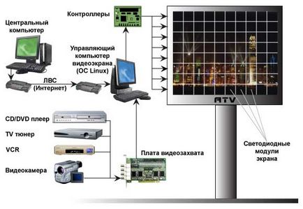 Principii de funcționare și construcție a ecranelor LED