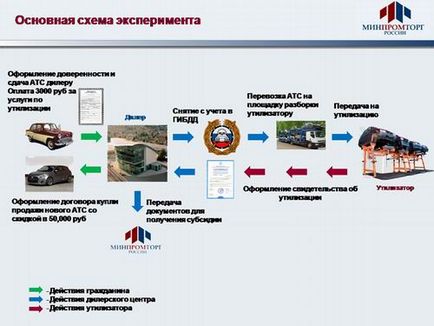 Програма утилізації старих автомобілів в 2013-2014 році 50 тисяч рублів »гроші» мільйон крок за