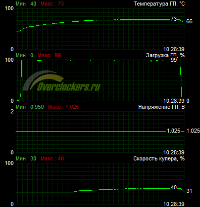 Прості варіанти geforce gtx 550 ti від gainward, leadtek і zotac