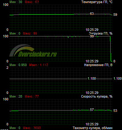 Прості варіанти geforce gtx 550 ti від gainward, leadtek і zotac