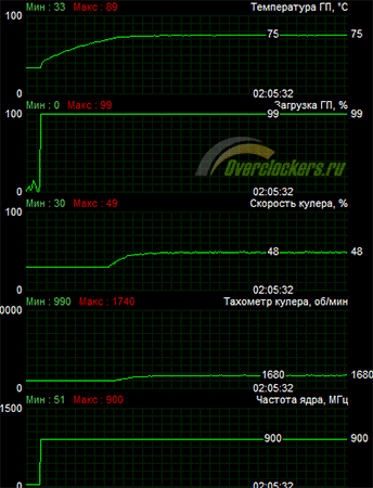 Прості варіанти geforce gtx 550 ti від gainward, leadtek і zotac